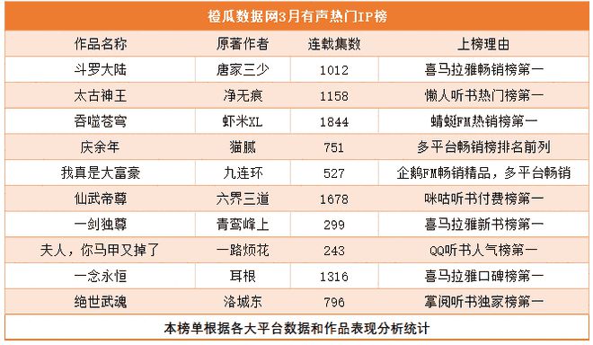 橙瓜数据网3月搜集文学行业陈说男频女频全渠道新锐力气并起